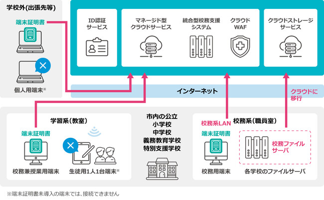 インテック、高岡市教育委員会に校務を支援するクラウド型のサービスを提供