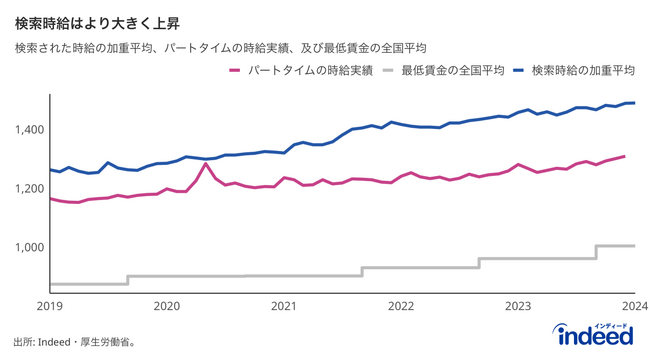 Indeed Hiring Lab、仕事探しにおいて検索する時給の動向を調査。2024年1月の検索時給の平均は1,490円。5年間で1,263円から18%上昇。