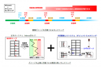 地震後の建物の蓄積ダメージを正確に把握する「ダイレクトモニタリング」を東京大学と開発