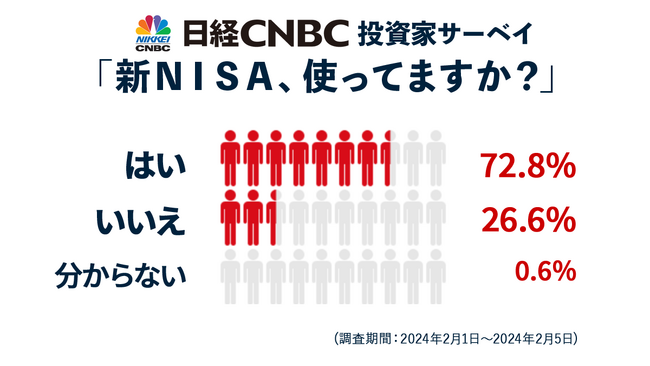 【日経CNBC・投資家アンケート】新NISAを個人投資家の72.8％が利用、⾮課税制度の拡充や使い勝手の良さ評価、株高のひとつの背景に