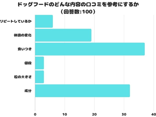 【調査レポート】ドッグフードのどんな内容の口コミを参考にする？1位は「食いつき」でした！