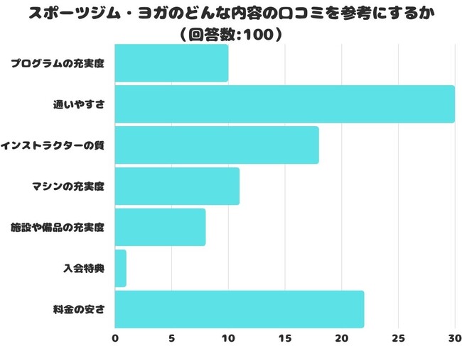 【調査レポート】スポーツジム・ヨガのどんな内容の口コミを参考にする？1位は「通いやすさ」でした！