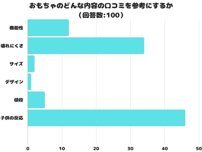 【調査レポート】おもちゃのどんな内容の口コミを参考にする？「子供の反応」が1位という結果に！