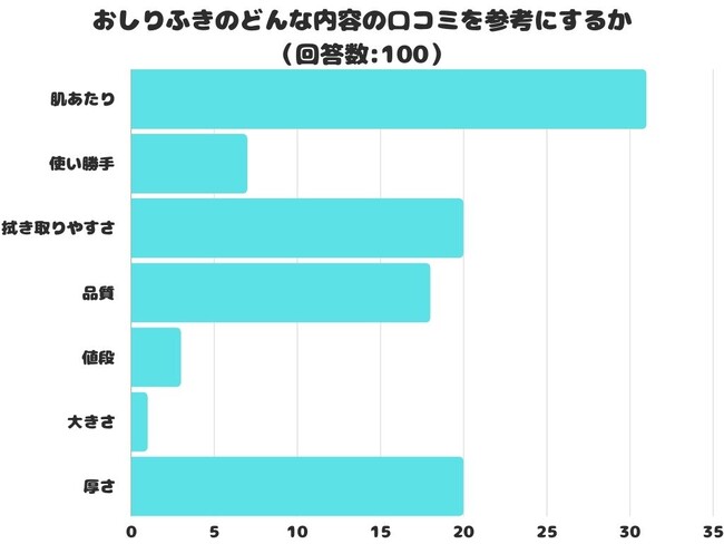 【調査レポート】おしりふきのどんな内容の口コミを参考にする？「肌あたり」が1位でした！