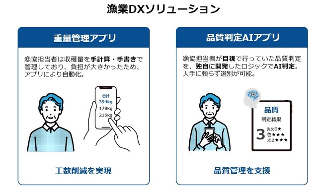 TOPPANデジタル、漁業DXソリューションの実証実験を開始