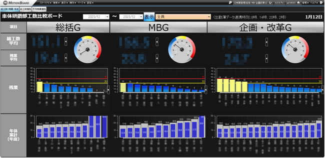 トヨタ自動車東日本株式会社が、データ活用で「MotionBoard」を導入