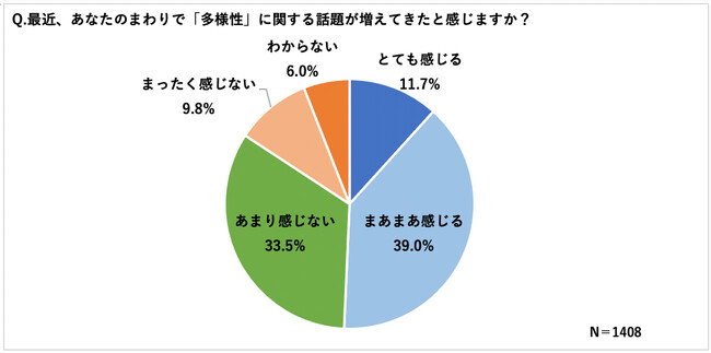 50%超が「多様性」に関する話題が増えてきたと回答 「合理的配慮」の認知度は約2割