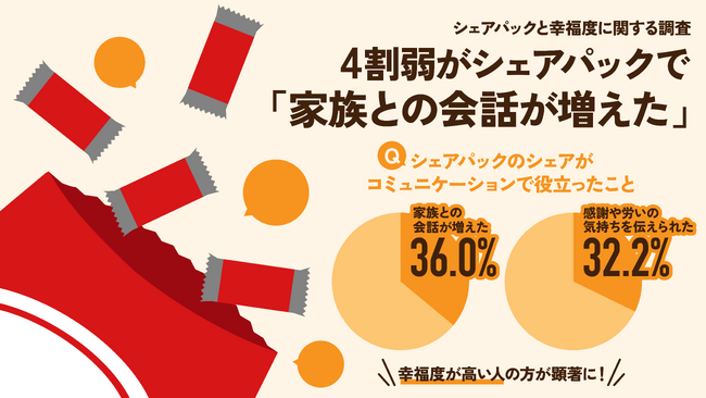 ー シェアパックと幸福度に関する調査 ー4割弱がシェアパックで「家族との会話が増えた」コミュニケーション促進で幸福度につながる？シェアパックの魅力を調査