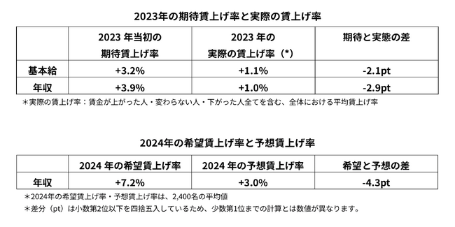 Indeed、正社員を対象に「賃上げに関する意識調査」を実施。2024年、年収の希望賃上げ率は平均7.2％に対し、実際の予想賃上げ率は平均3.0％。賃上げの希望と予想に乖離あり。