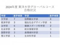 東洋大学グローバルコース　2024年度は51名が東洋大学に合格！～高大連携協定に基づいたコース 62％の生徒が東洋大学に進学～