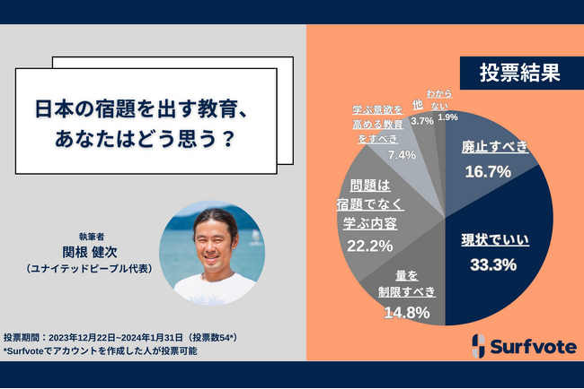 宿題を出す教育、どう思う？Surfvoteの意見投票に参加したうち33.3％が「現状で良い」と回答。学ぶ習慣が得られると肯定する一方、「何のために学ぶのか」子どもたちのために考えるべきだという意見も。