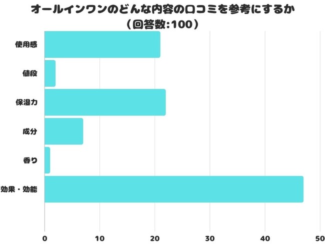 【調査レポート】オールインワンのどんな内容の口コミを参考にする？1位は「効果・効能」という結果に！