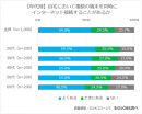 【年代別】自宅において複数の端末を同時にインターネット接続することがあるか