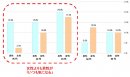 表2:自分の排便後のにおいが気になりますか/いつも気になると回答 【N=400】 表2:自分の排便後のにおいが気になりますか/いつも気になると回答 【N=400】