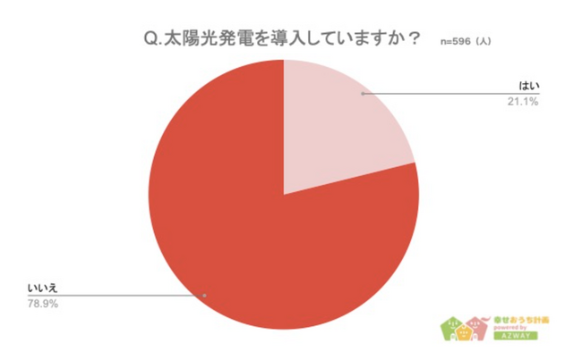 【太陽光発電の導入率が高い都道府県ランキング】回答者596人アンケート調査
