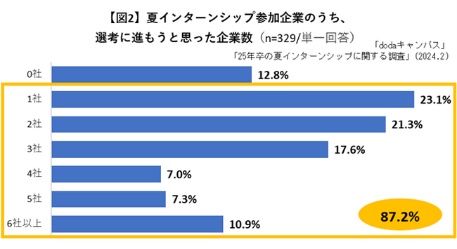 約9割の学生が「夏インターンシップ参加企業の選考に進みたい」意向を持つことが明らかに