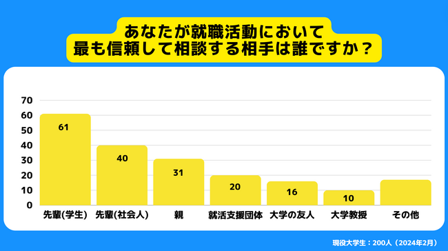 【Z世代のホンネ調査】就活情報収集の実態調査。大学生が就活で最も信頼するのは「学生の先輩」。