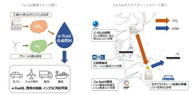 グリーン水素を用いたe-fuel（合成燃料）とCO2船舶輸送のサプライチェーン構築に向けた日豪4社共同事業化調査の覚書締結