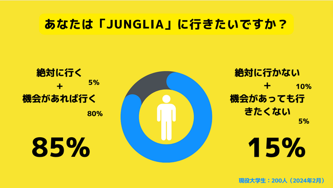 【Z世代のホンネ調査】沖縄に新たにできるテーマパーク「JUNGLIA」。85%の学生が行きたいと回答。