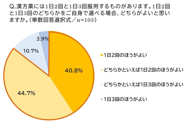 <1日2回服用製剤の発売から22周年>「医療用漢方薬の服用回数に関する意識調査」を実施