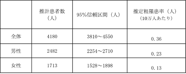慢性炎症性脱髄性多発神経炎(CIDP)の全国調査を実施