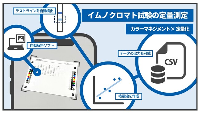 TOPPAN、デジタル画像のカラーマネジメント技術を活用し、簡易検査の定性検出を定量化する技術を確立