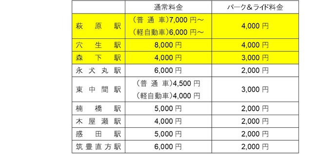 ＜筑豊電気鉄道＞萩原駅・穴生駅・森下駅にパーク＆ライド月極駐車場を新設します!