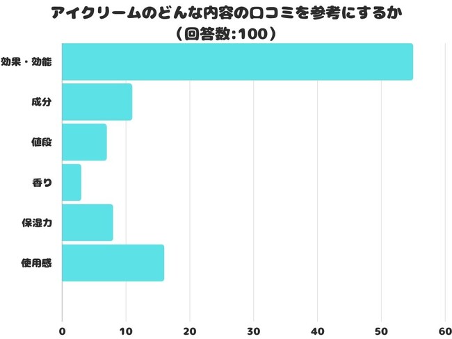 【調査レポート】アイクリームのどんな内容の口コミを参考にする？1位は「効果・効能」でした！