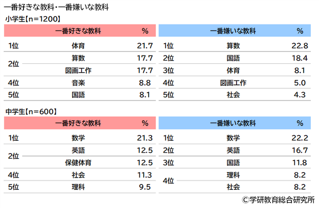 【小学生・中学生白書】調査結果公表第三弾――「小学生・中学生の学習・学校生活に関する調査」【学研教育総合研究所】