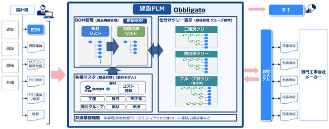 大林組、NECと連携し、DX戦略の中核として設計から施工、アフターサービスまでの情報を一元管理する「建設PLMシステム」を構築