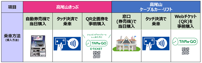京王グループで「クレジットカード等のタッチ決済」「QRコード認証」を活用した乗車サービスの実証実験を開始
