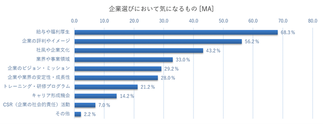【就活生の企業情報収集に関する意識調査】就活解禁直前！就活生の企業イメージに影響を与えるものトップ3「就職サイト」「検索エンジン上の予測候補ワード」「企業の公式ウェブサイト」