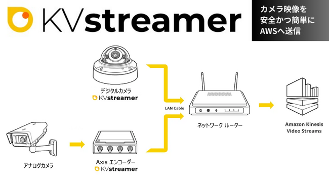 【無償トライアルキャンペーン開始】AWS クラウドに Axis 社製カメラ映像を直接送信可能に！