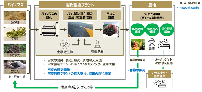 「サステナブルな次世代農業を起点とする超循環社会」の実現に向けたスタートアップ企業TOWINGとの業務提携について