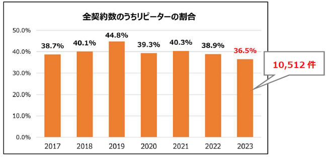 契約者のうちリピーターが約3割!使いたいタイミングに気軽に契約できる「ハローストレージ」