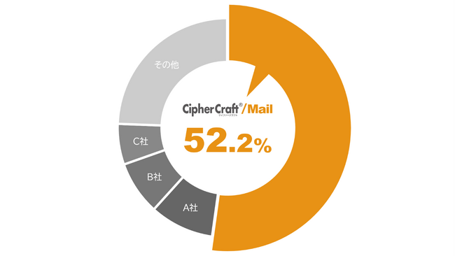 NTTテクノクロスの「CipherCraft/Mail」が電子メール誤送信防止ツール市場で16年連続シェアNo.1を獲得