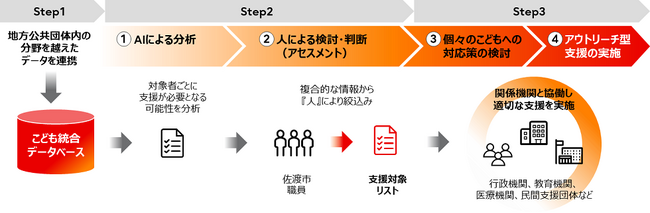佐渡市と富士通、こどもと家庭への支援強化に向けた取り組みを加速