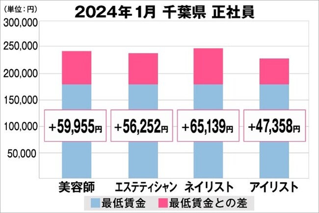 美プロ調べ「2024年1月 最低賃金から見る美容業界の給料調査」~千葉版~