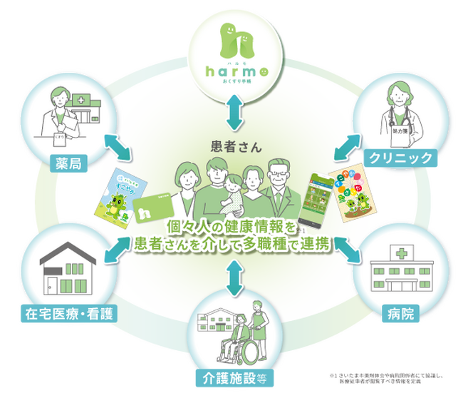 さいたま市薬剤師会×harmo株式会社　市民の健康保持・増進に向けたPHR普及で協定締結