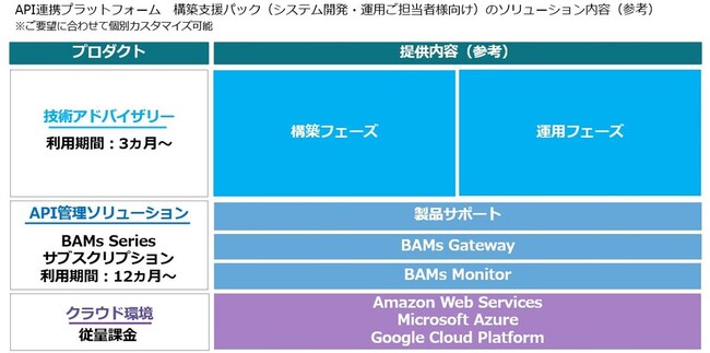 TIS、API市場の活性化を目指し「API連携ビジネス活用支援サービス」にシステム開発・運用担当者向け「API連携プラットフォーム構築支援パック」を追加