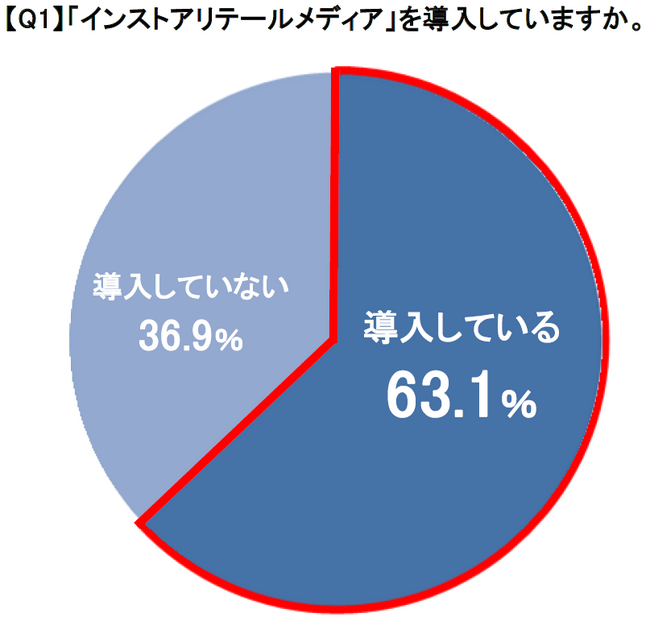 ＜2024年の市場規模は420億円と言われるリテールメディア＞インストアリテールメディアの国内の導入率は63％ということが判明！導入検討における課題1位は「初期投資や導入コスト」