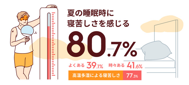 夏の夜の寝苦しさを感じない人のうち「夏に寝具を取り換えている人」が8割!