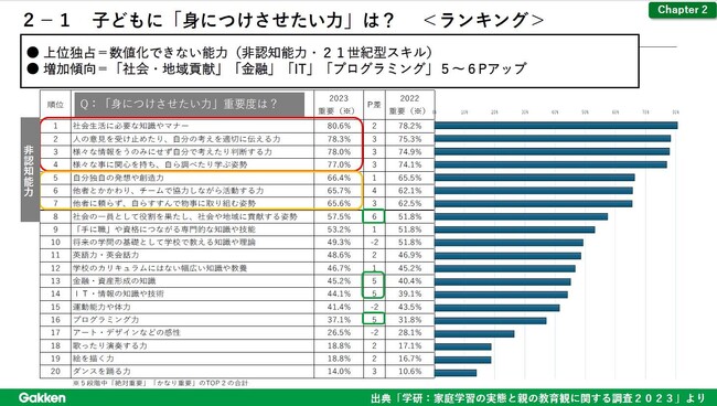 「学研：家庭学習の実態と親の教育観に関する調査2023」結果を公開いたしました