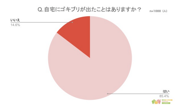 家にゴキブリが出た人は1000人中何人?ゴキブリが出る場所第1位はやっぱり・・・