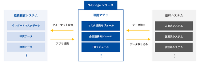 駿河台学園様が「Concur Expense」「Concur Invoice」を導入、及び「N-Bridgeシリーズ」を活用して基幹システムとの連携