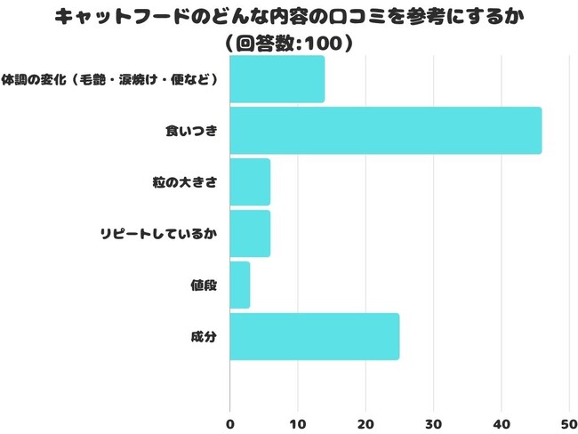 【調査レポート】キャットフードのどんな内容の口コミを参考にする？1位は「食いつき」でした！