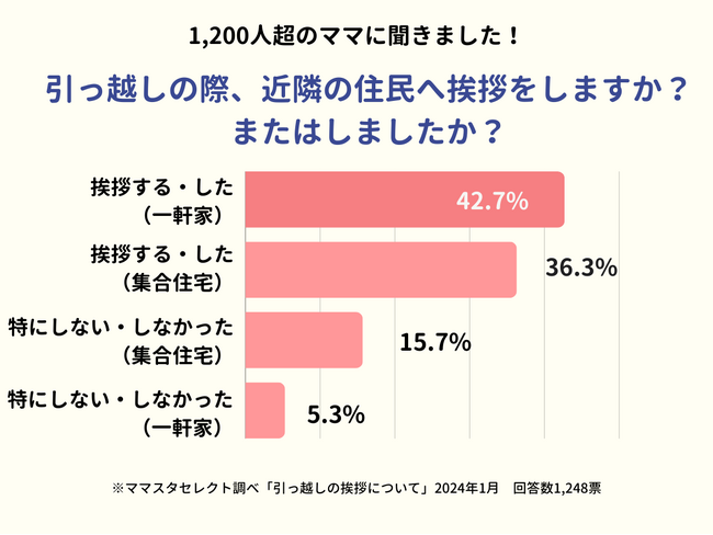 約8割が「引っ越し時の挨拶をする」と回答。手土産は日用品や食料品など「消耗品」を選ぶ人が多い傾向に