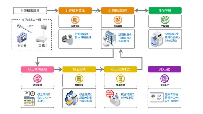 TOPPANデジタル、製造DXソリューション「NAVINECT(R)」で、計測機器の管理・校正を支援する「機器校正DX」の提供を開始