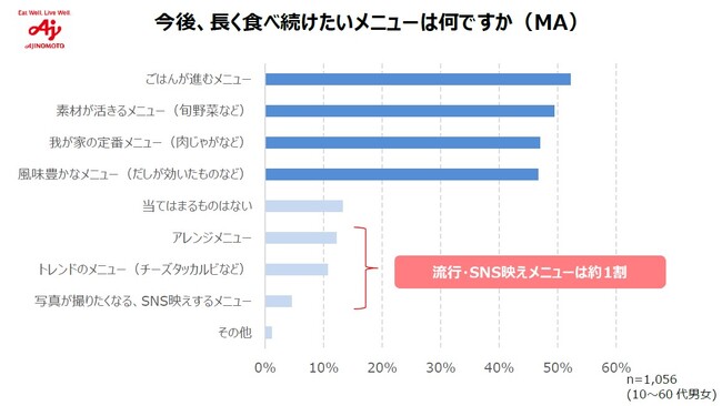 ＜SNS映えよりほっと落ち着く“地味”メニューの方が人気＞味の素(株)、料理・調味料に関する意識調査結果を公開生活者はトレンドよりも安定を求める傾向に