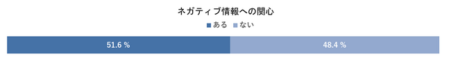 【ネガティブ情報に関する意識調査】不祥事やスキャンダルなどネガティブ情報に半数が関心、さらなる情報検索もしがち、ネガティブ情報が風評だった経験は3割強におよび消費行動への影響も